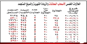 العلاوات الخمس 2024