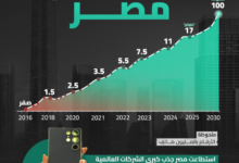 مصر تدشن منظومة حديثة لتعزيز صناعة الهواتف المحمولة وتوطينها