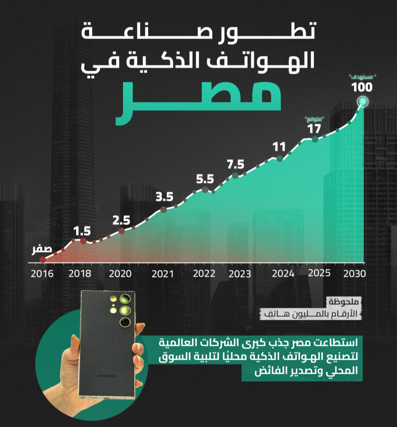 مصر تدشن منظومة حديثة لتعزيز صناعة الهواتف المحمولة وتوطينها